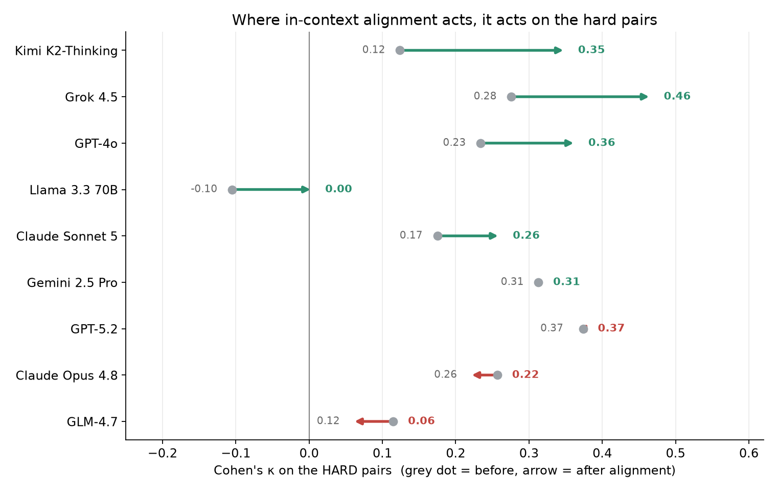 Where in-context alignment acts