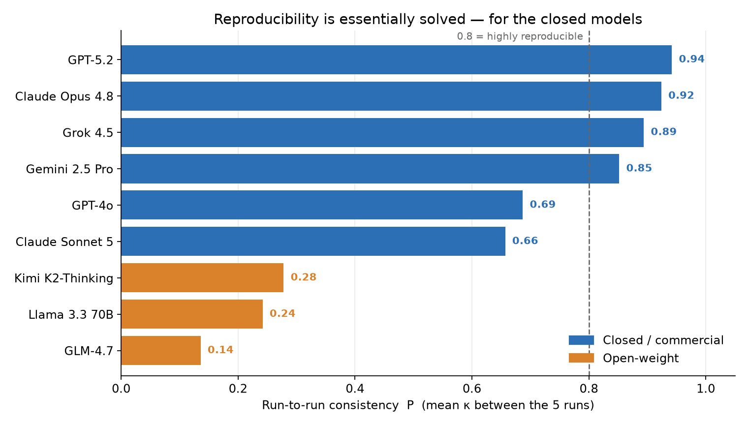 Run-to-run consistency by model