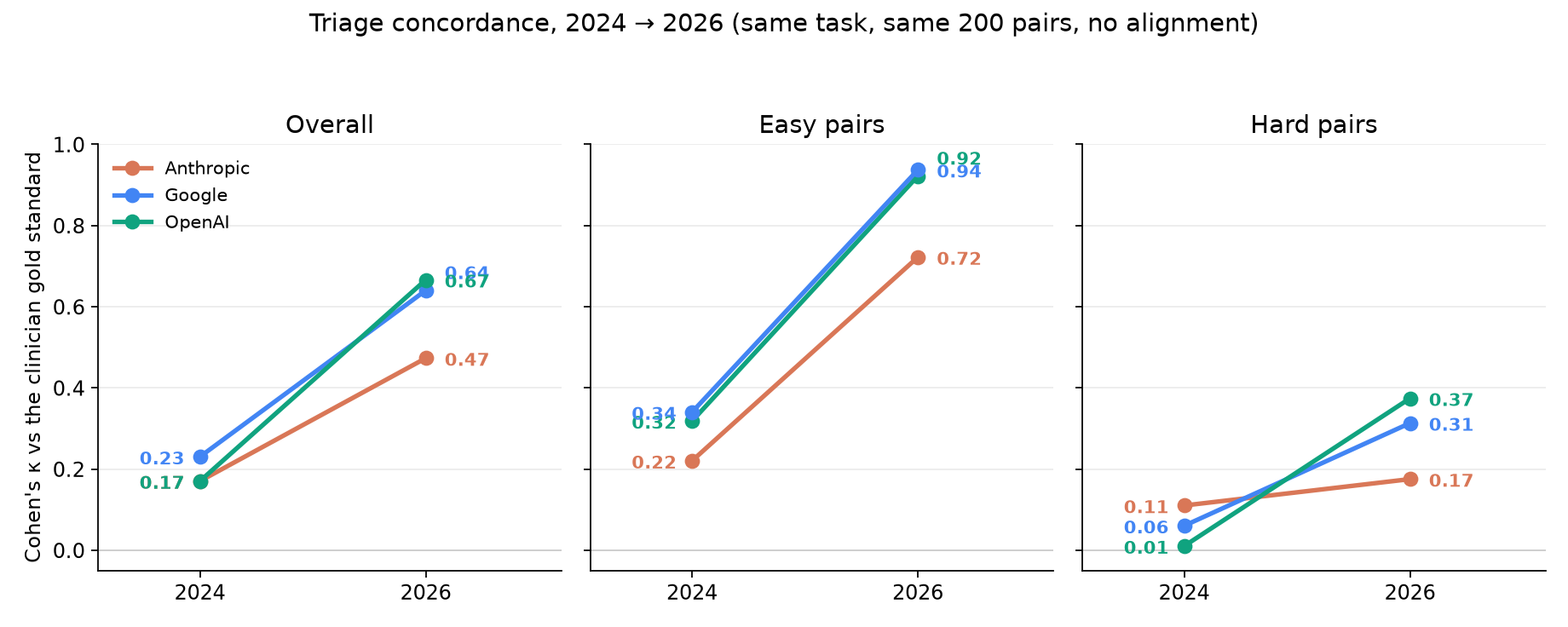 Triage concordance, 2024 to 2026